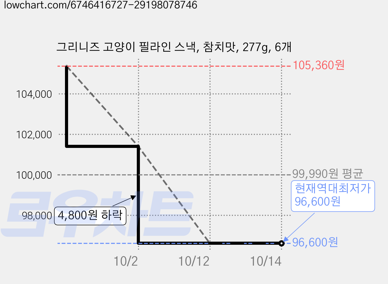 그리니즈 고양이 필라인 스낵, 참치맛, 277g, 6개 가격 변동 차트, 현재가 96,600원, 역대최저가