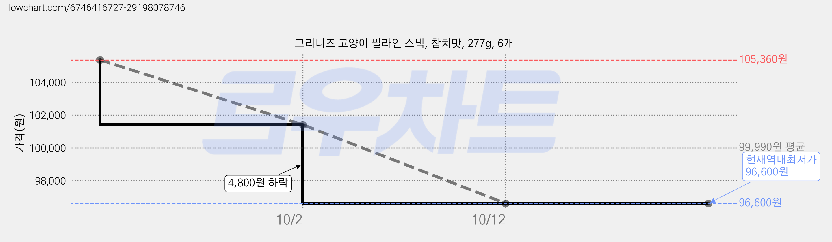 그리니즈 고양이 필라인 스낵, 참치맛, 277g, 6개 가격 변동 차트, 현재가 96,600원, 역대최저가