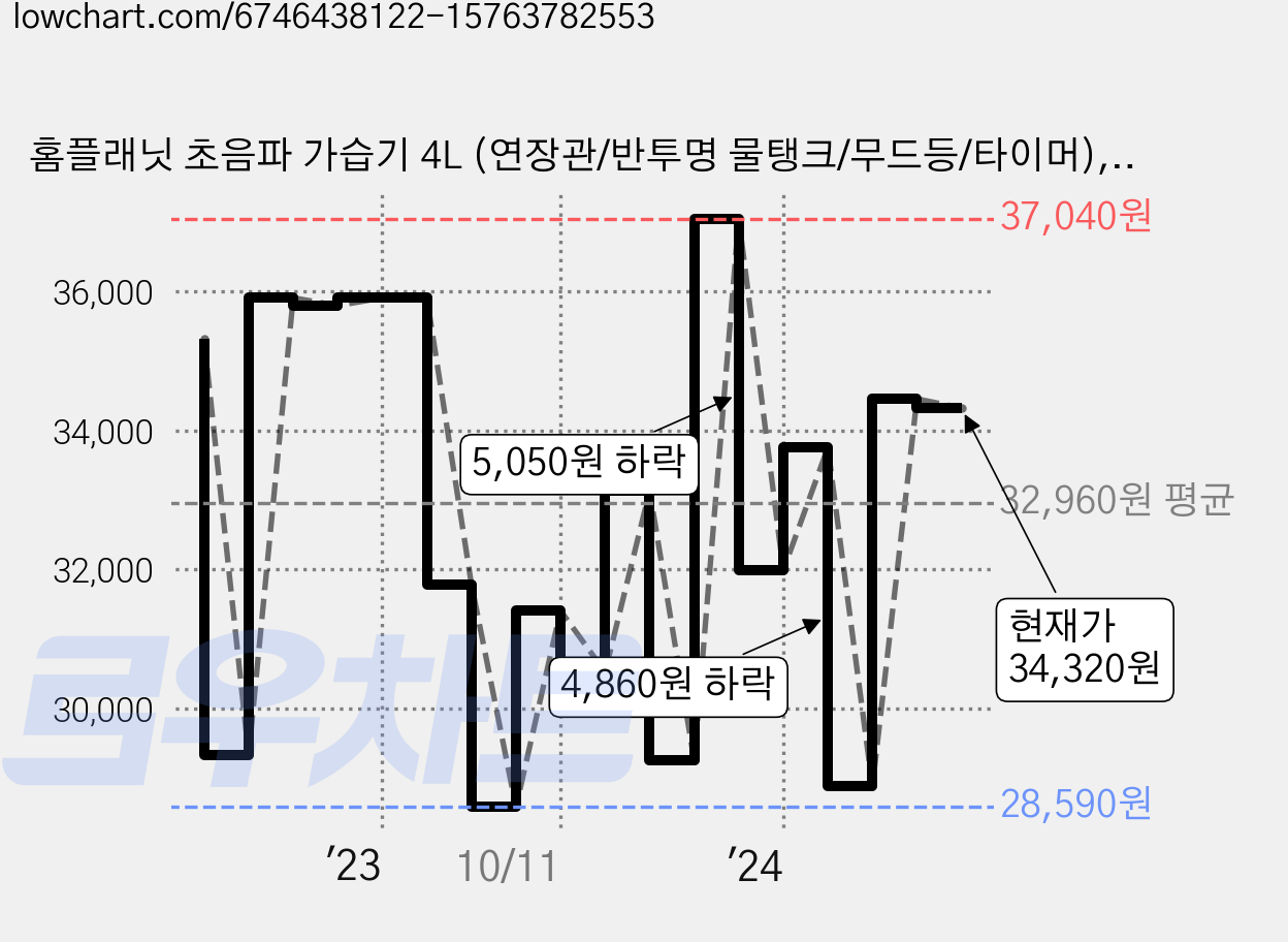 홈플래닛 초음파 가습기 4L (연장관/반투명 물탱크/무드등/타이머), HPD-1001D1 가격 변동 차트, 현재가 34,320원, 관측 최저가 27,500원