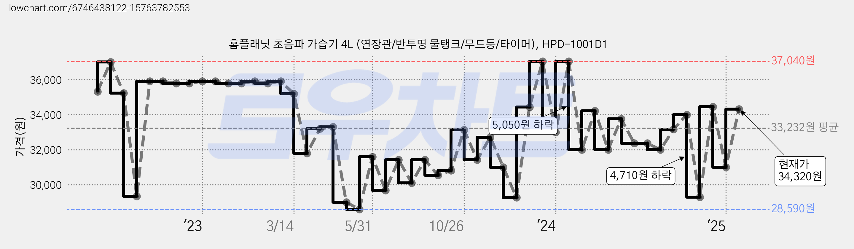 홈플래닛 초음파 가습기 4L (연장관/반투명 물탱크/무드등/타이머), HPD-1001D1 가격 변동 차트, 현재가 34,320원, 관측 최저가 27,500원