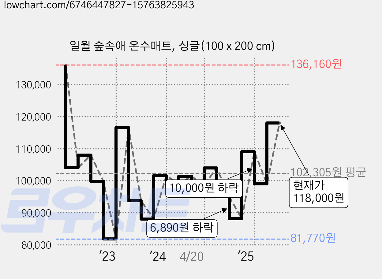 일월 숲속애 온수매트, 싱글(100 x 200 cm) 가격 변동 차트, 현재가 118,000원, 관측 최저가 81,770원