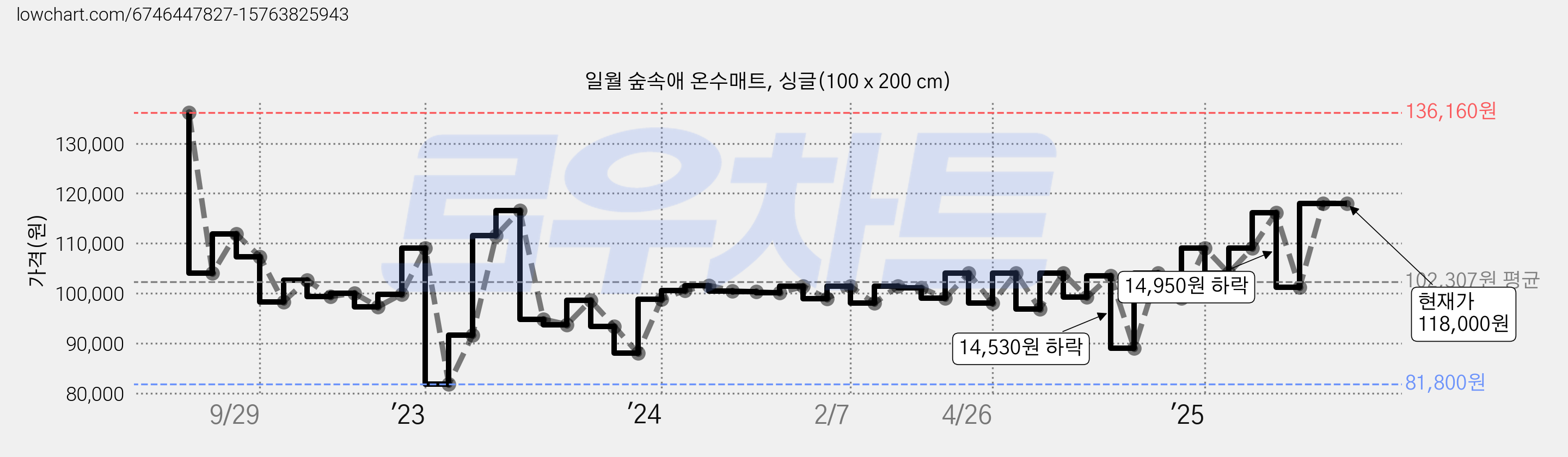 일월 숲속애 온수매트, 싱글(100 x 200 cm) 가격 변동 차트, 현재가 118,000원, 관측 최저가 81,770원