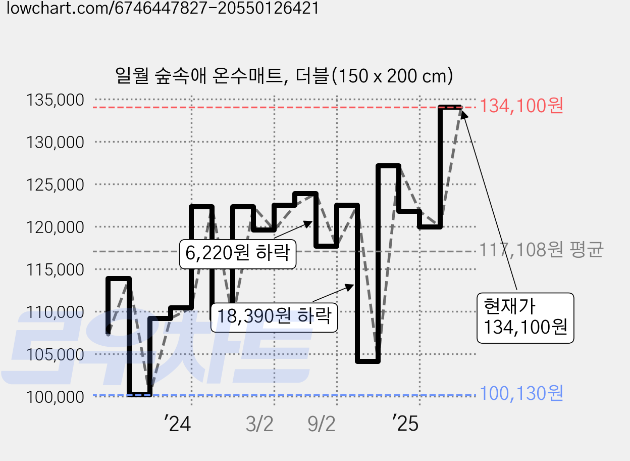 일월 숲속애 온수매트, 더블(150 x 200 cm) 가격 변동 차트, 현재가 134,100원, 관측 최저가 97,870원