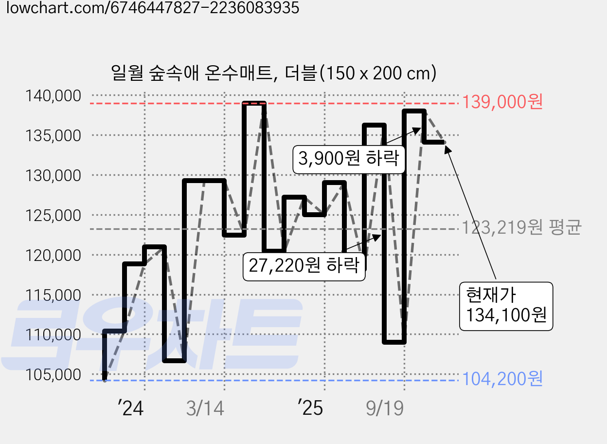 일월 숲속애 온수매트, 더블(150 x 200 cm) 가격 변동 차트, 현재가 134,100원, 관측 최저가 104,200원