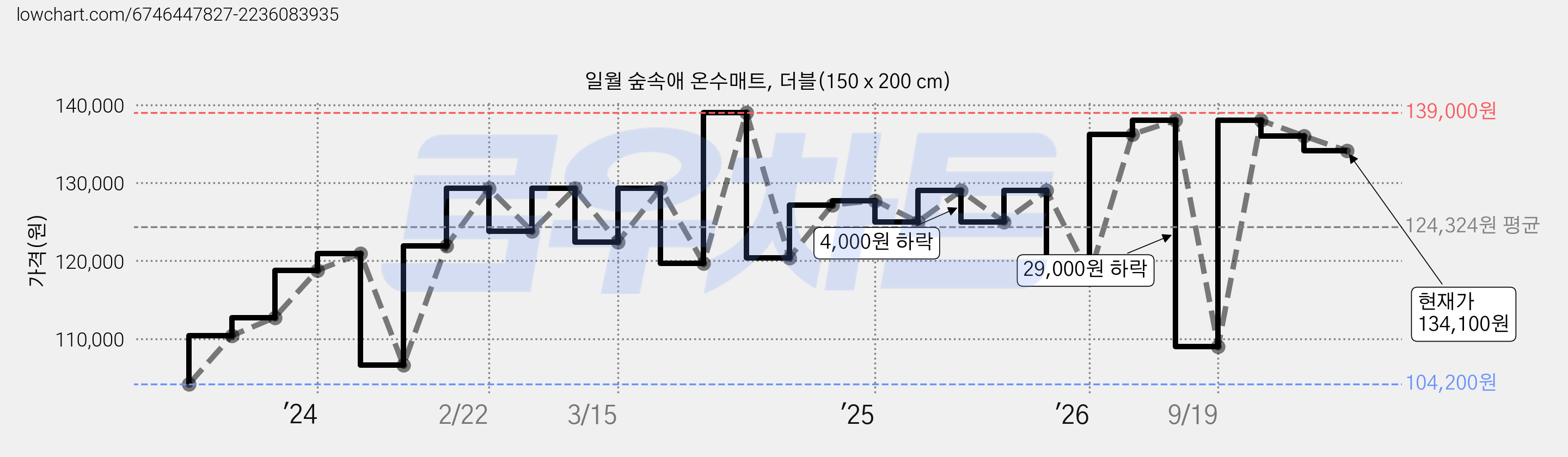 일월 숲속애 온수매트, 더블(150 x 200 cm) 가격 변동 차트, 현재가 134,100원, 관측 최저가 104,200원