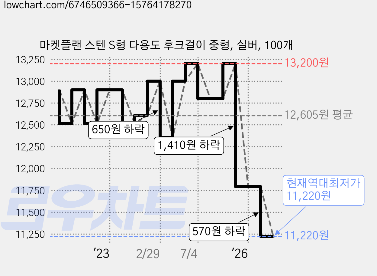 마켓플랜 스텐 S형 다용도 후크걸이 중형, 실버, 100개 가격 변동 차트, 현재가 11,220원, 역대최저가