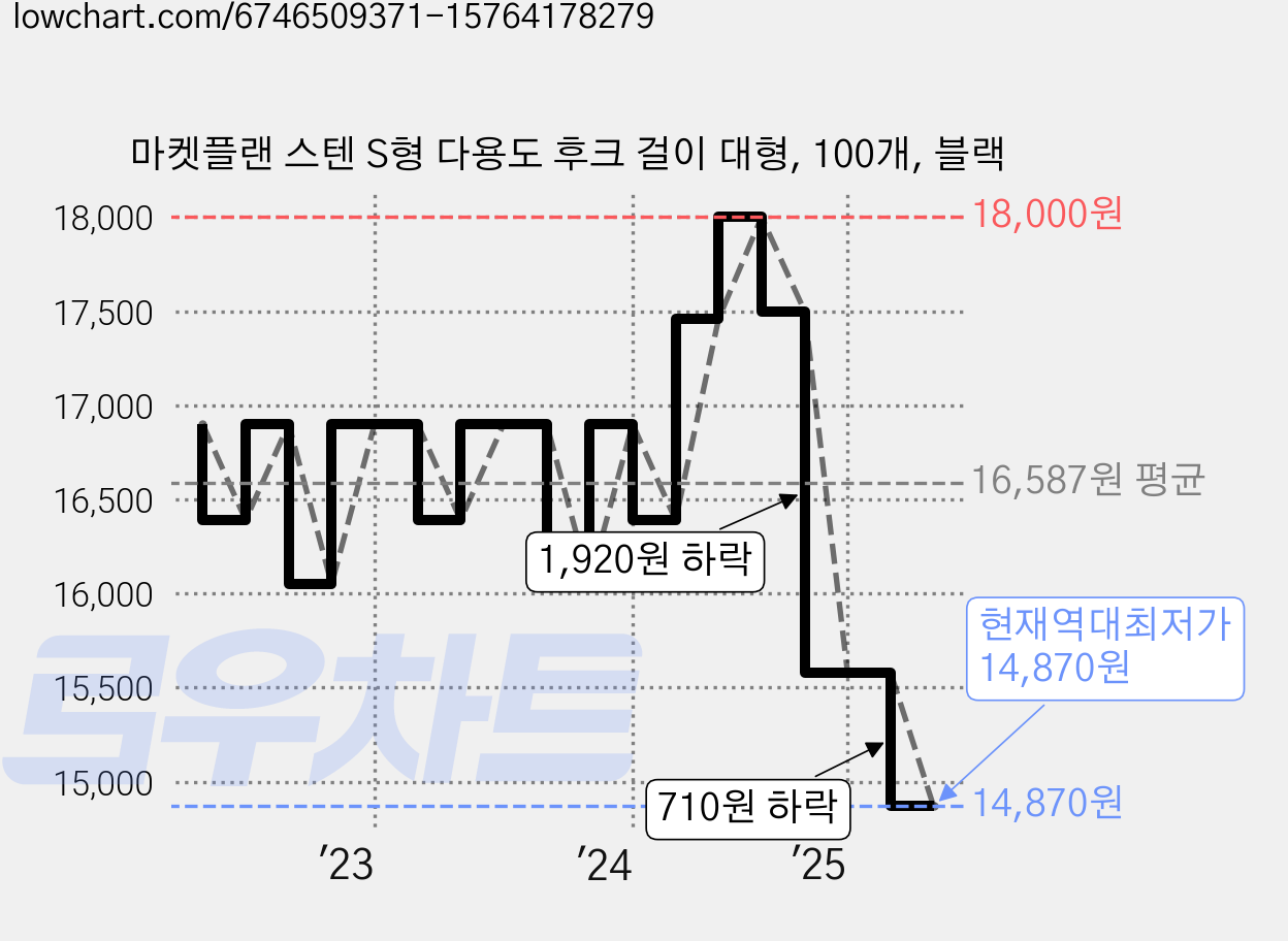 마켓플랜 스텐 S형 다용도 후크 걸이 대형, 100개, 블랙 가격 변동 차트, 현재가 14,870원, 역대최저가