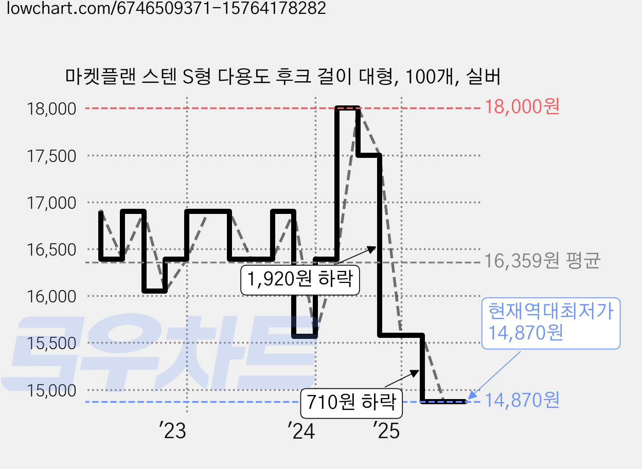 마켓플랜 스텐 S형 다용도 후크 걸이 대형, 100개, 실버 가격 변동 차트, 현재가 14,870원, 역대최저가
