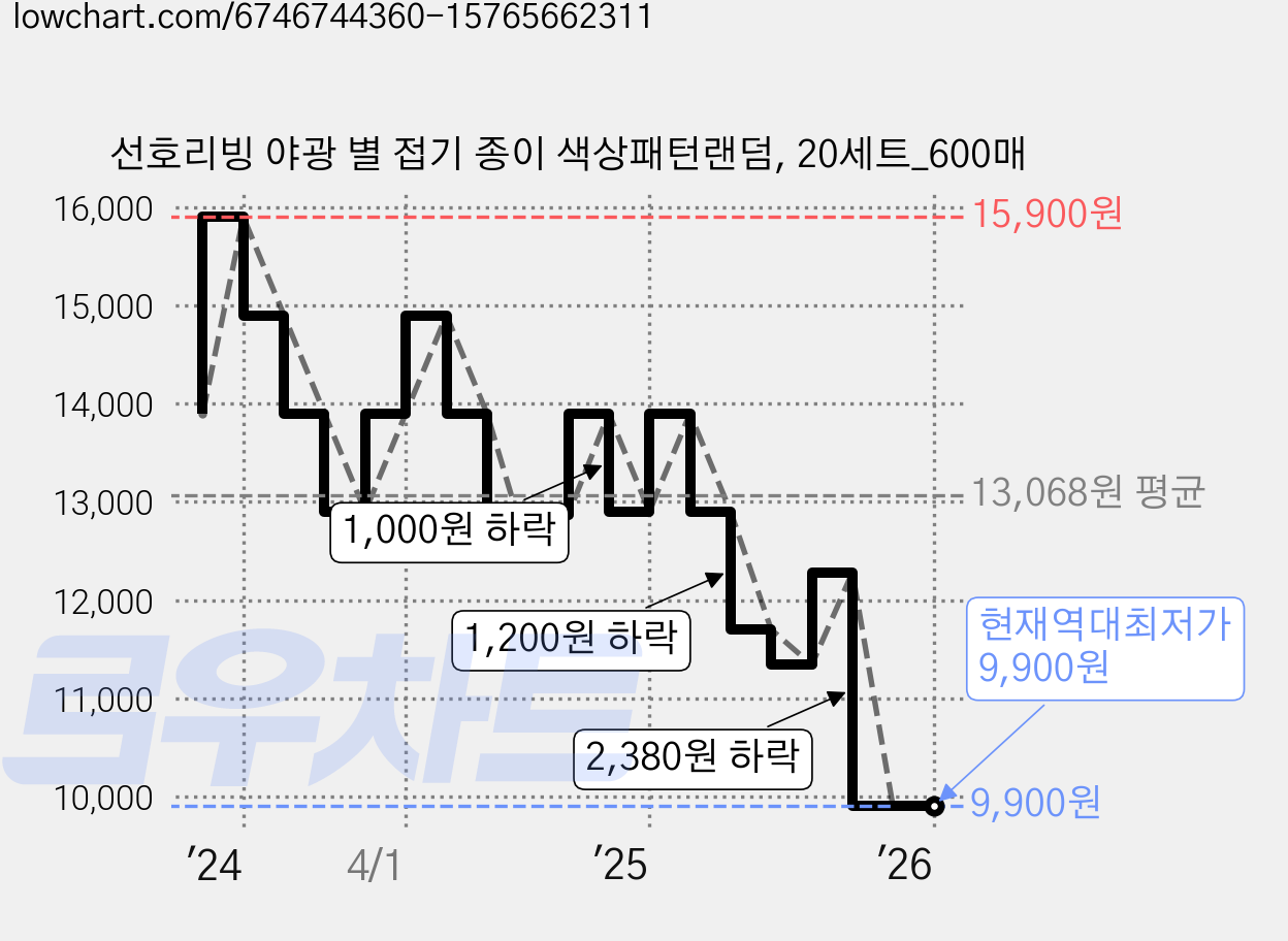 선호리빙 야광 별 접기 종이 색상패턴랜덤, 20세트_600매 가격 변동 차트, 현재가 9,900원, 역대최저가