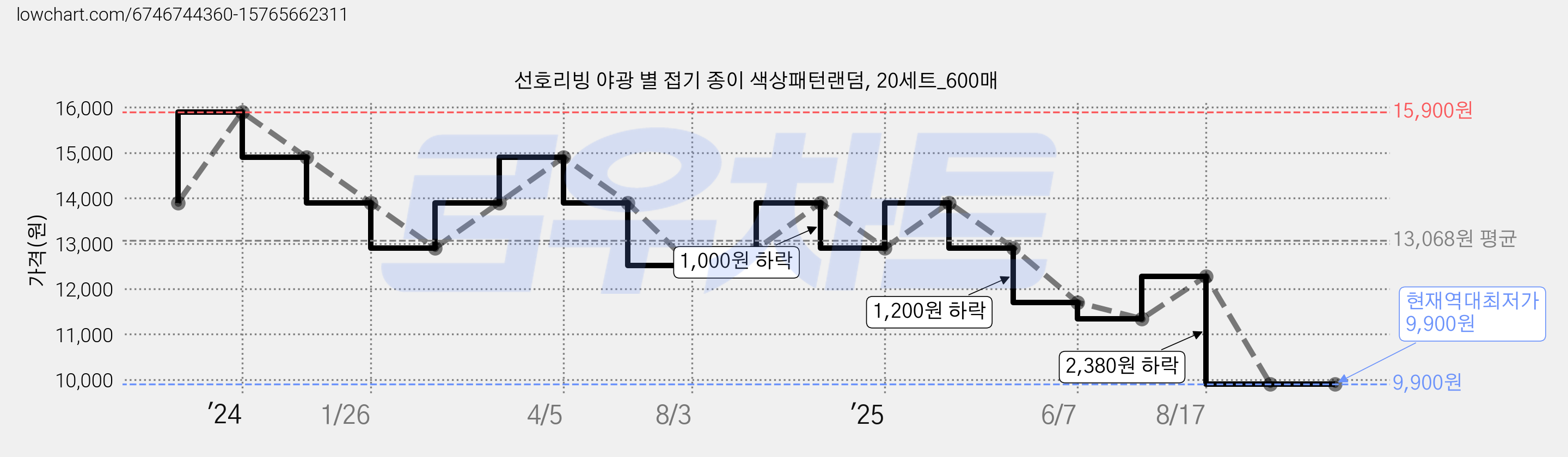 선호리빙 야광 별 접기 종이 색상패턴랜덤, 20세트_600매 가격 변동 차트, 현재가 9,900원, 역대최저가