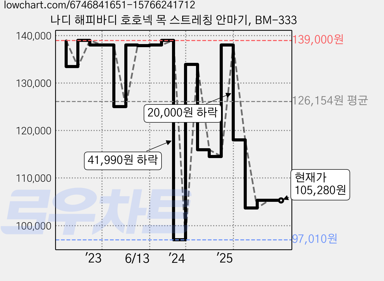 나디 해피바디 호호넥 목 스트레칭 안마기, BM-333 가격 변동 차트, 현재가 105,280원, 관측 최저가 97,010원