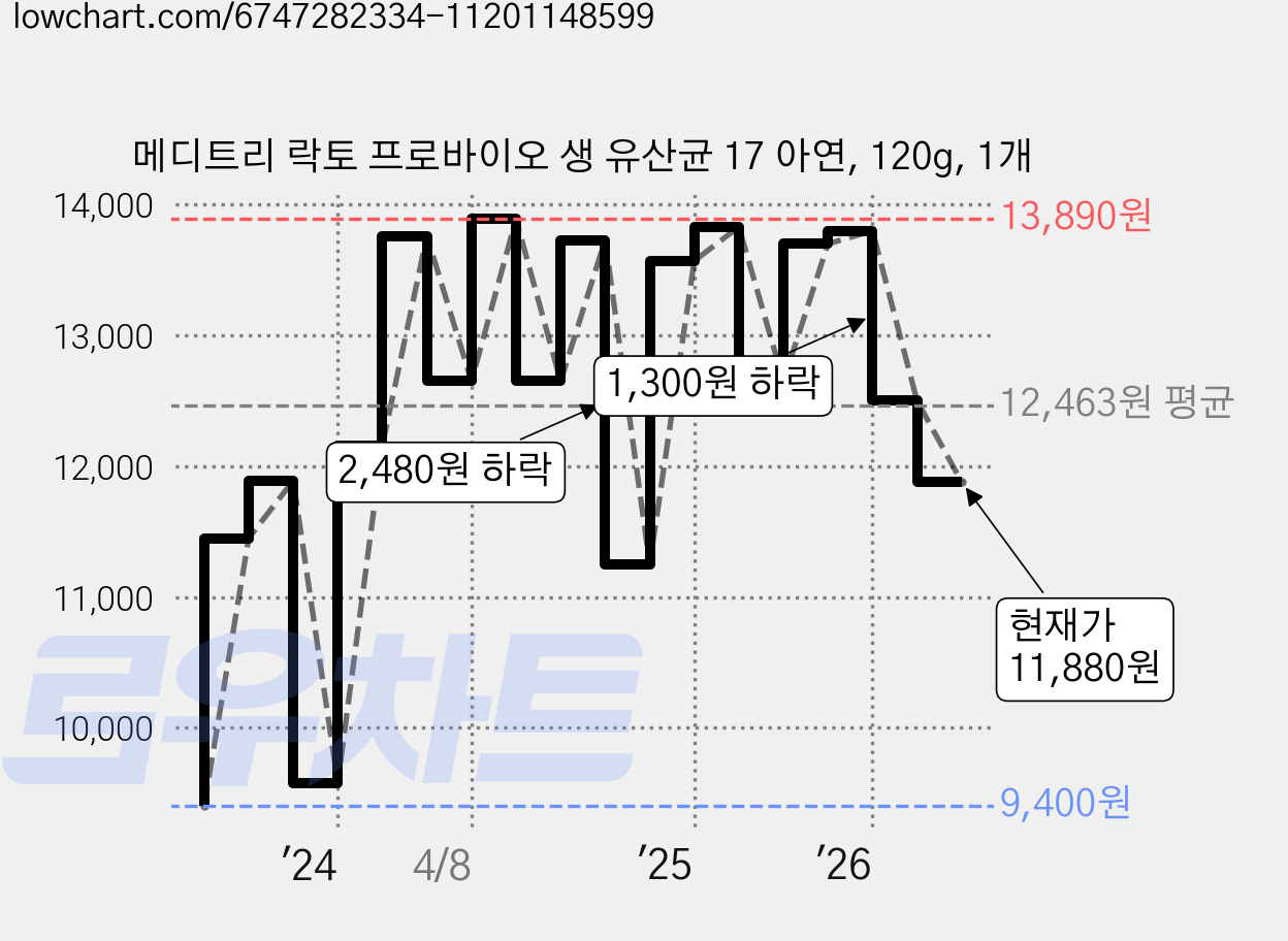 메디트리 락토 프로바이오 생 유산균 17 아연, 120g, 1개 가격 변동 차트, 현재가 11,880원, 관측 최저가 9,400원
