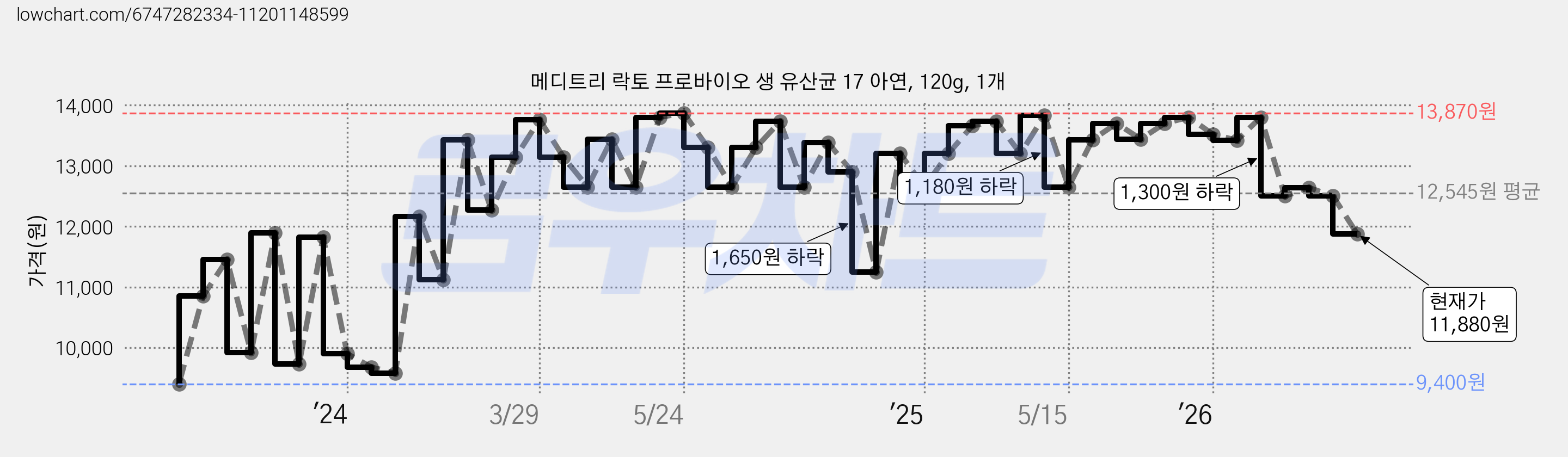 메디트리 락토 프로바이오 생 유산균 17 아연, 120g, 1개 가격 변동 차트, 현재가 11,880원, 관측 최저가 9,400원