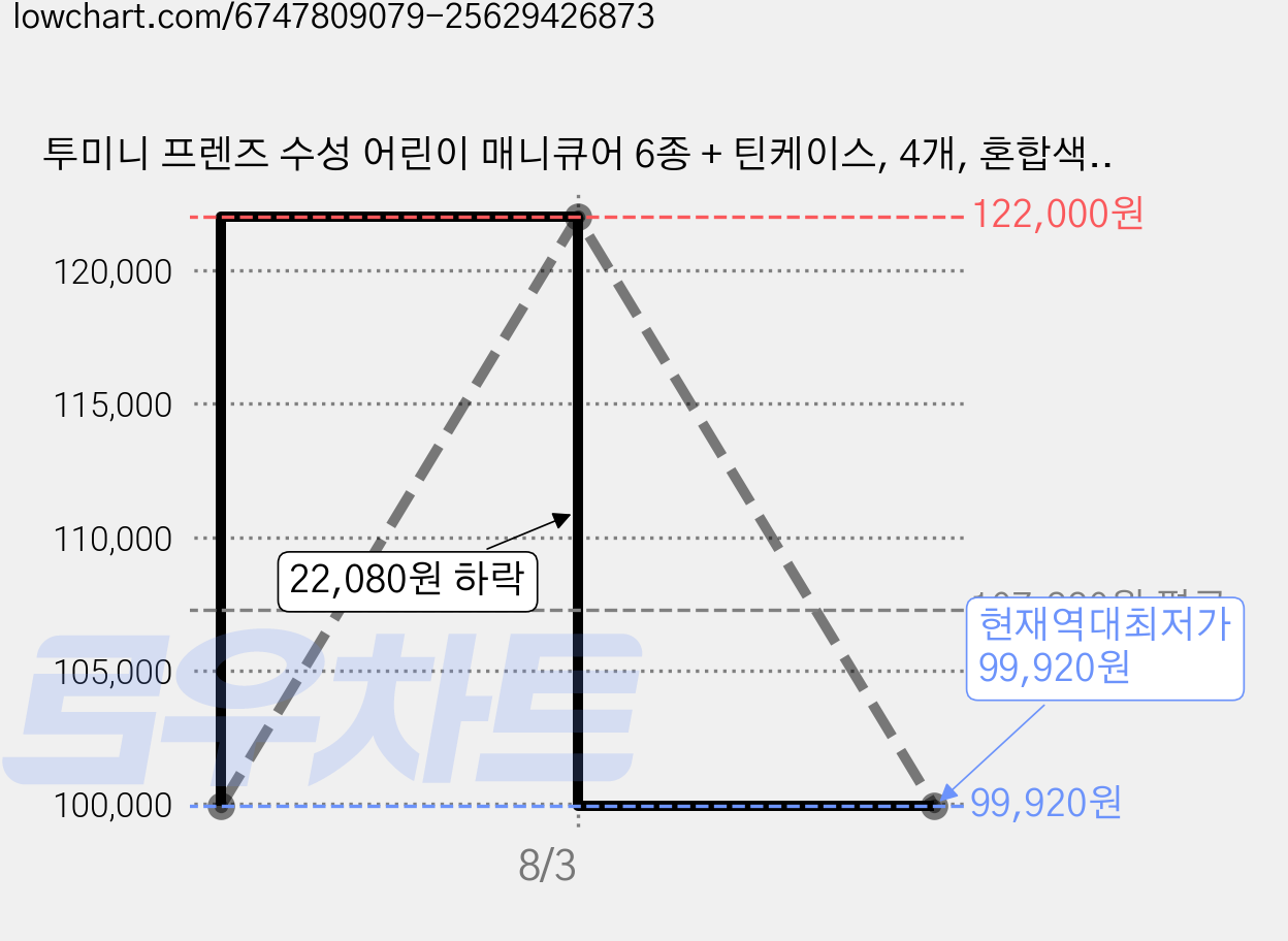 투미니 프렌즈 수성 어린이 매니큐어 6종 + 틴케이스, 4개, 혼합색상 가격 변동 차트, 현재가 99,920원, 역대최저가