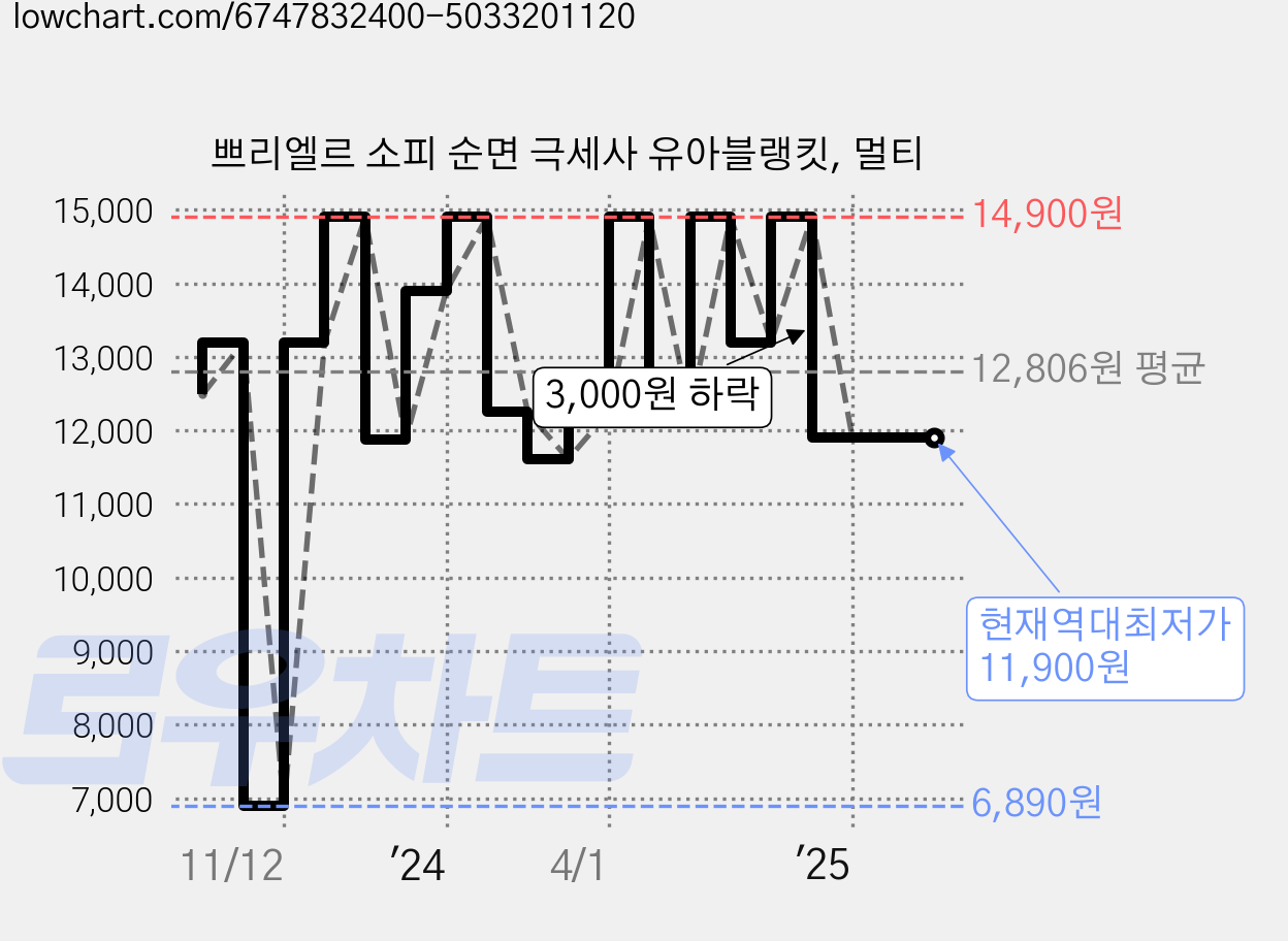 쁘리엘르 소피 순면 극세사 유아블랭킷, 멀티 가격 변동 차트, 현재가 11,900원, 역대최저가