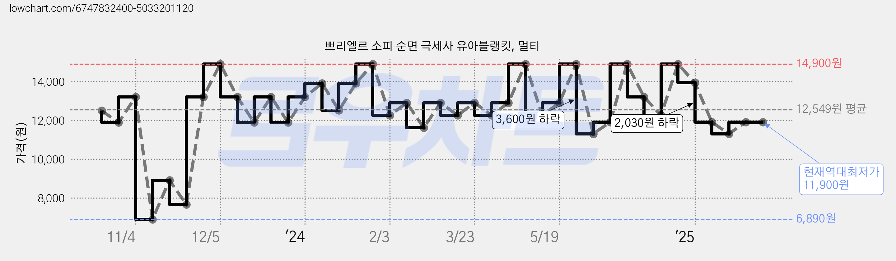 쁘리엘르 소피 순면 극세사 유아블랭킷, 멀티 가격 변동 차트, 현재가 11,900원, 역대최저가