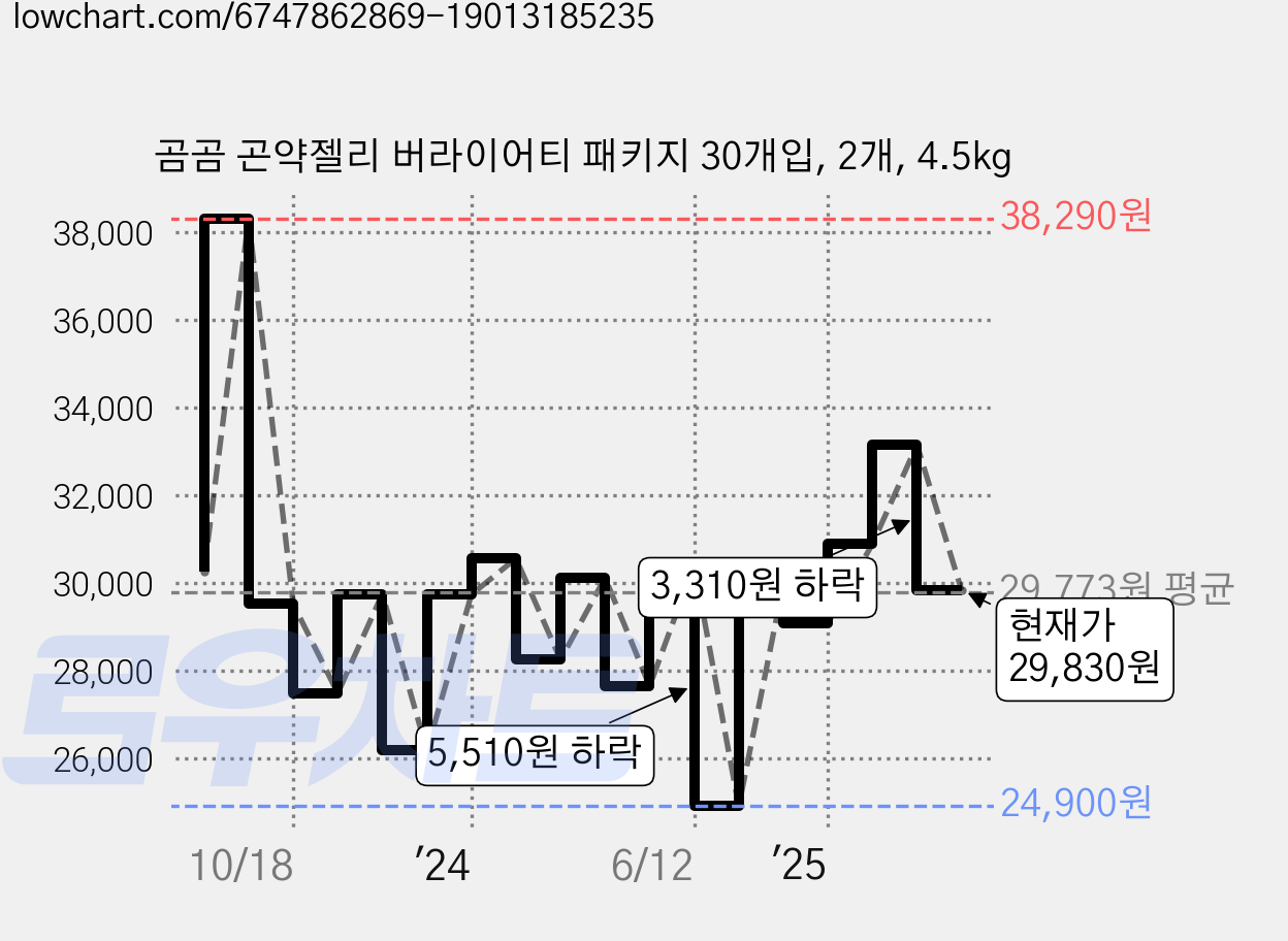 곰곰 곤약젤리 버라이어티 패키지 30개입, 2개, 4.5kg 가격 변동 차트, 현재가 29,830원, 관측 최저가 24,690원