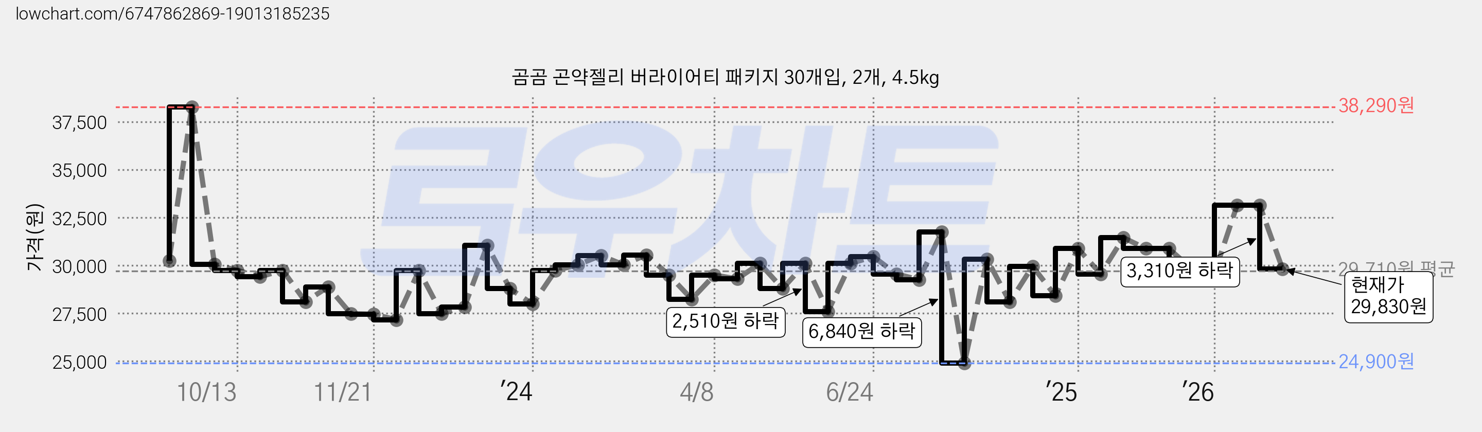 곰곰 곤약젤리 버라이어티 패키지 30개입, 2개, 4.5kg 가격 변동 차트, 현재가 29,830원, 관측 최저가 24,690원