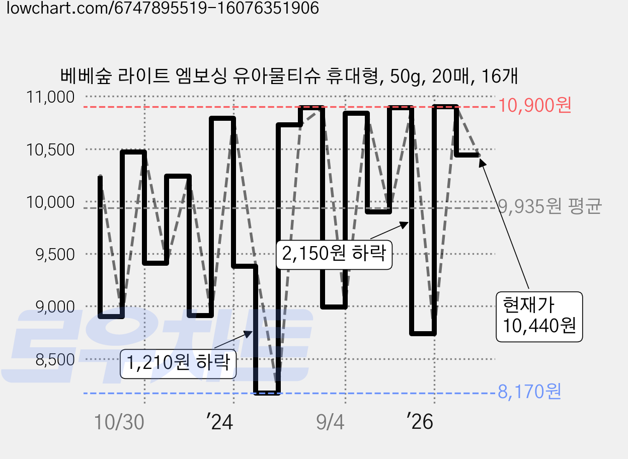 베베숲 라이트 엠보싱 유아물티슈 휴대형, 50g, 20매, 16개 가격 변동 차트, 현재가 10,440원, 관측 최저가 8,170원
