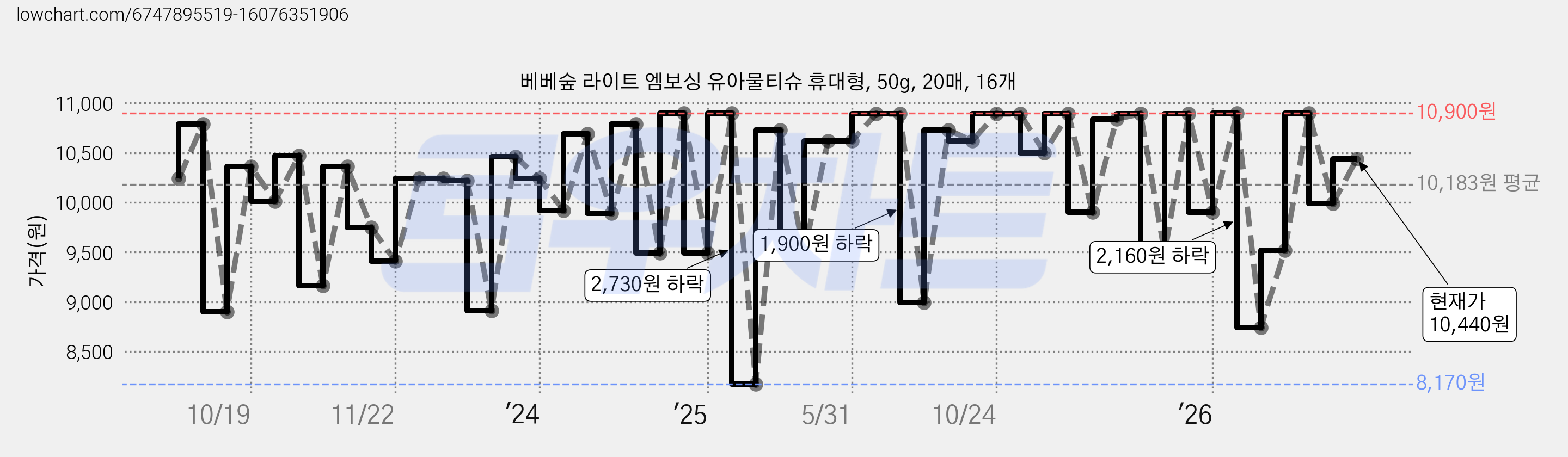 베베숲 라이트 엠보싱 유아물티슈 휴대형, 50g, 20매, 16개 가격 변동 차트, 현재가 10,440원, 관측 최저가 8,170원