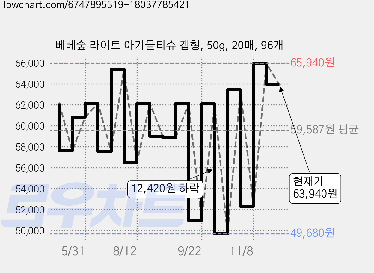 베베숲 라이트 아기물티슈 캡형, 50g, 20매, 96개 가격 변동 차트, 현재가 63,940원, 관측 최저가 49,680원