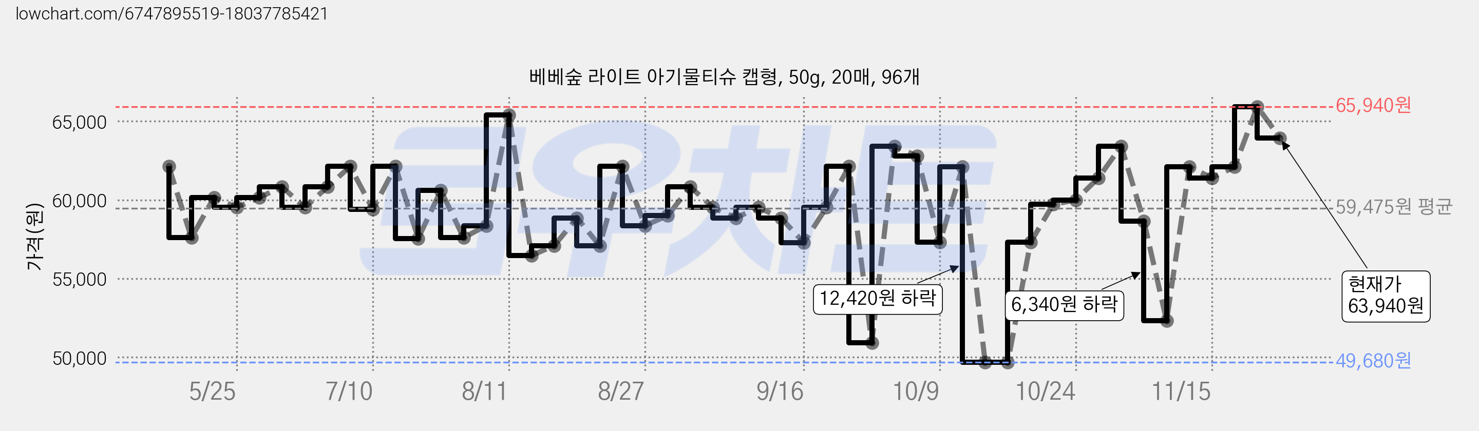 베베숲 라이트 아기물티슈 캡형, 50g, 20매, 96개 가격 변동 차트, 현재가 63,940원, 관측 최저가 49,680원