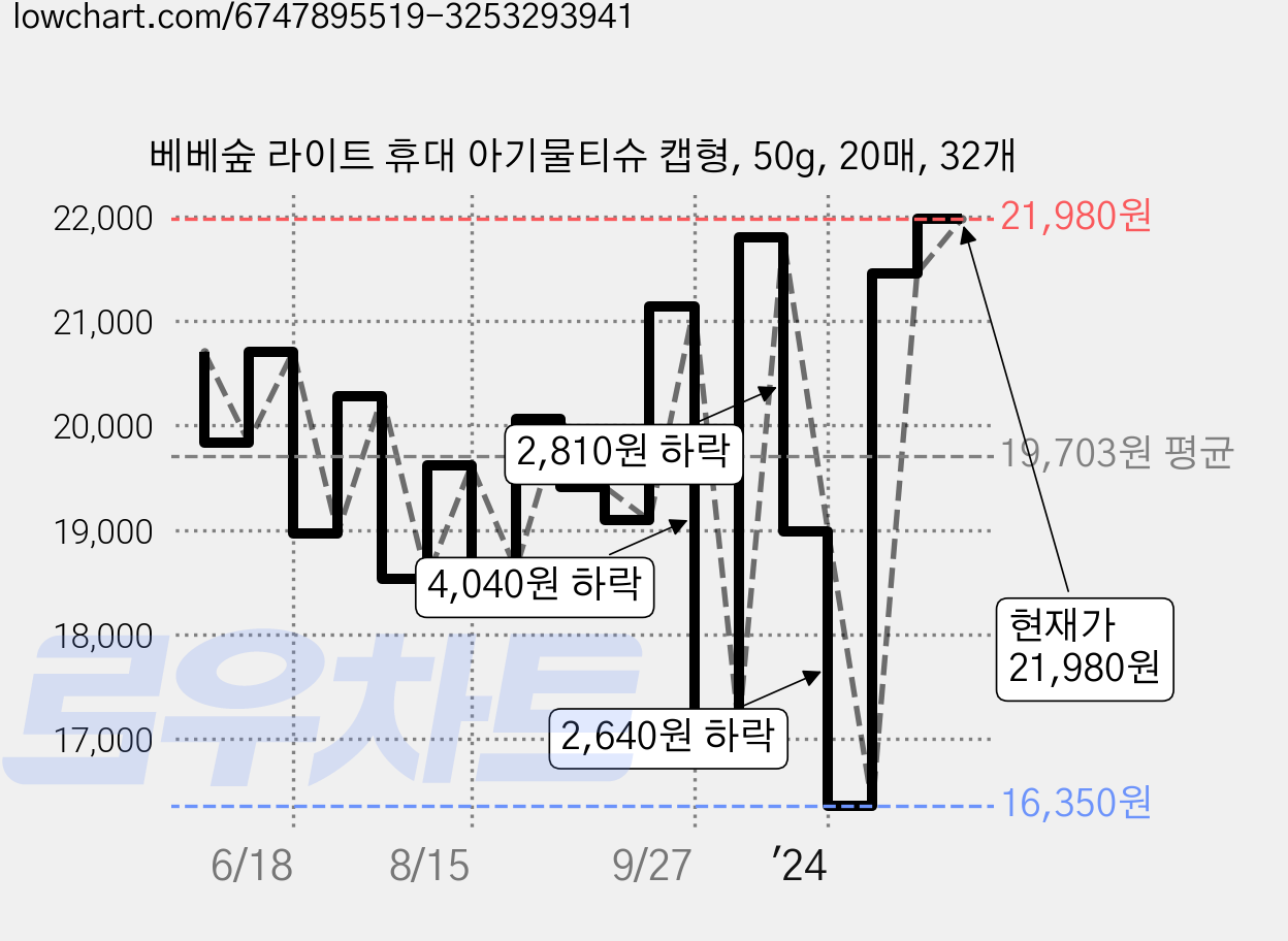 베베숲 라이트 휴대 아기물티슈 캡형, 50g, 20매, 32개 가격 변동 차트, 현재가 21,980원, 관측 최저가 16,350원