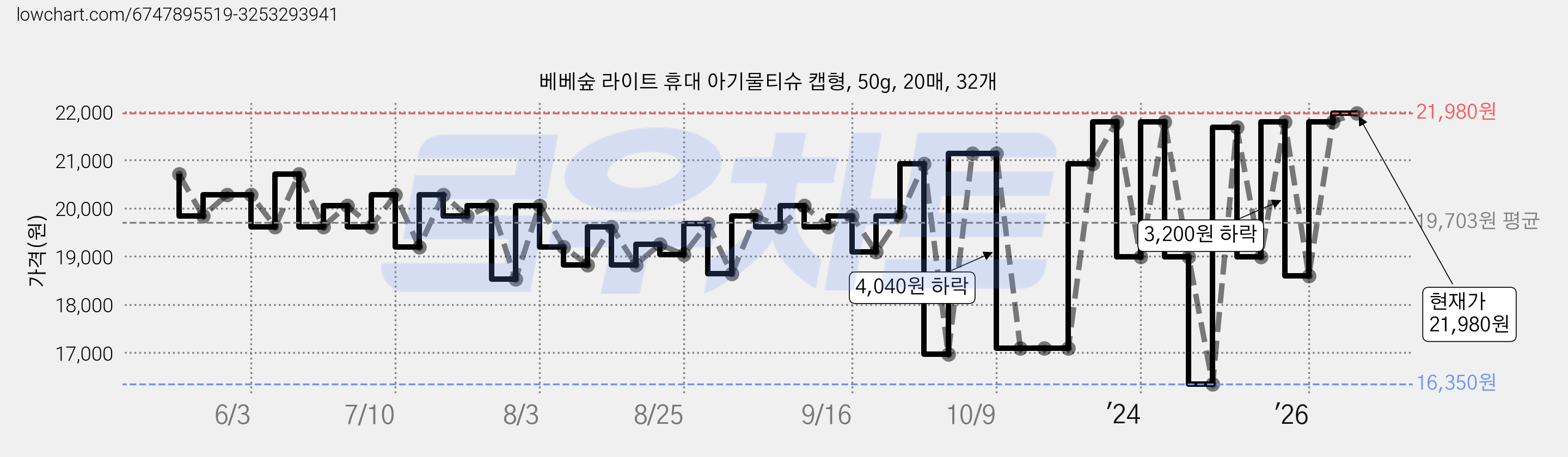 베베숲 라이트 휴대 아기물티슈 캡형, 50g, 20매, 32개 가격 변동 차트, 현재가 21,980원, 관측 최저가 16,350원