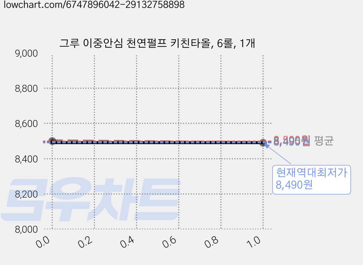 그루 이중안심 천연펄프 키친타올, 6롤, 1개 가격 변동 차트, 현재가 8,490원, 역대최저가