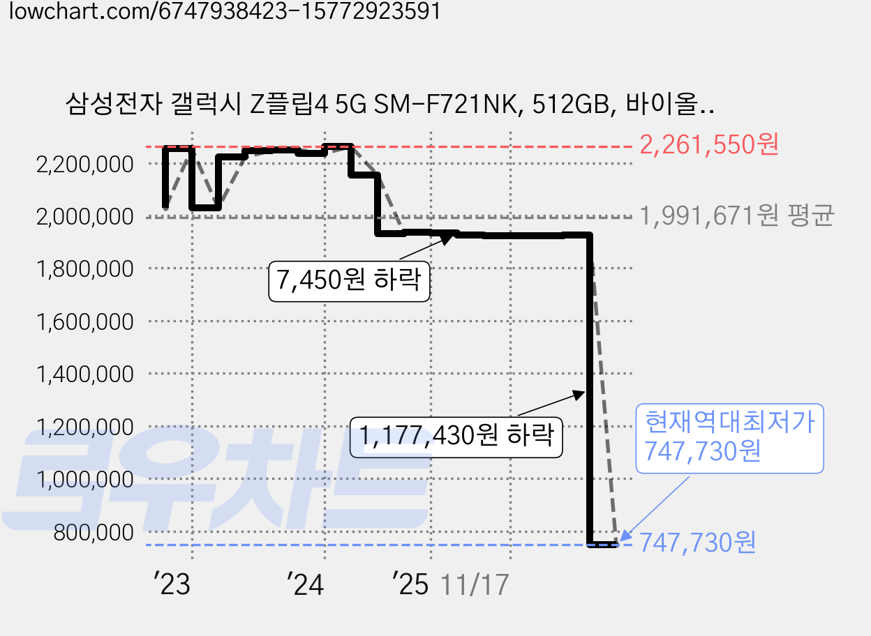 삼성전자 갤럭시 Z플립4 5G SM-F721NK, 512GB, 바이올렛 가격 변동 차트, 현재가 747,730원, 역대최저가
