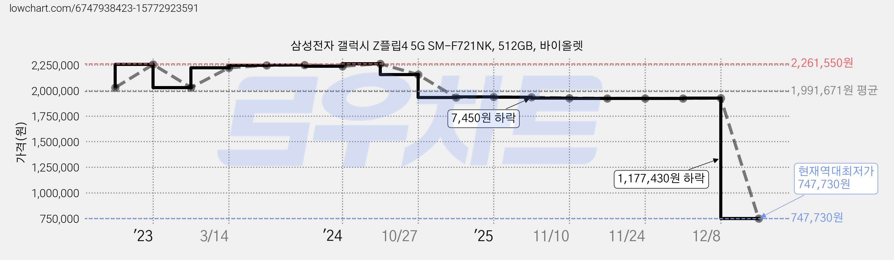 삼성전자 갤럭시 Z플립4 5G SM-F721NK, 512GB, 바이올렛 가격 변동 차트, 현재가 747,730원, 역대최저가