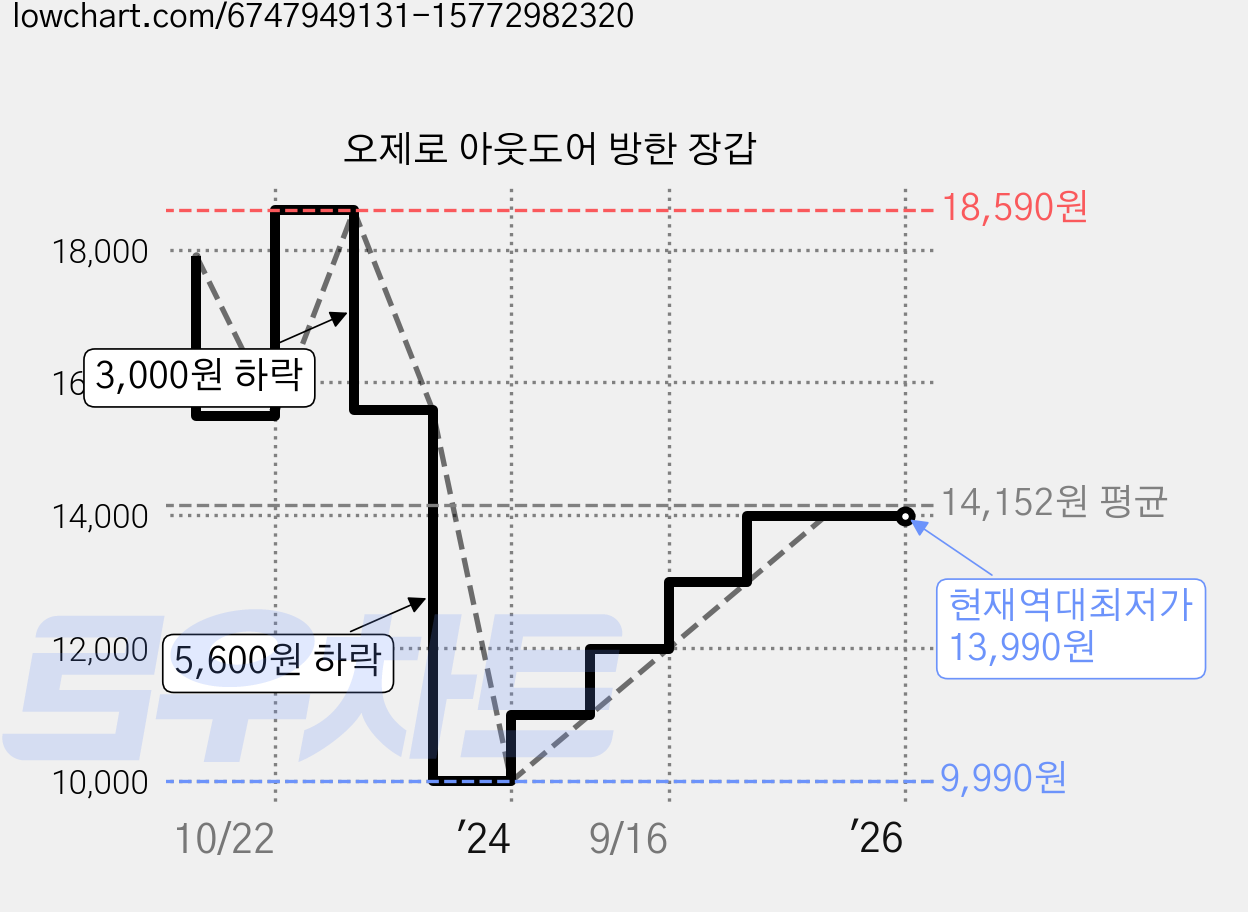 오제로 아웃도어 방한 장갑 가격 변동 차트, 현재가 13,990원, 역대최저가