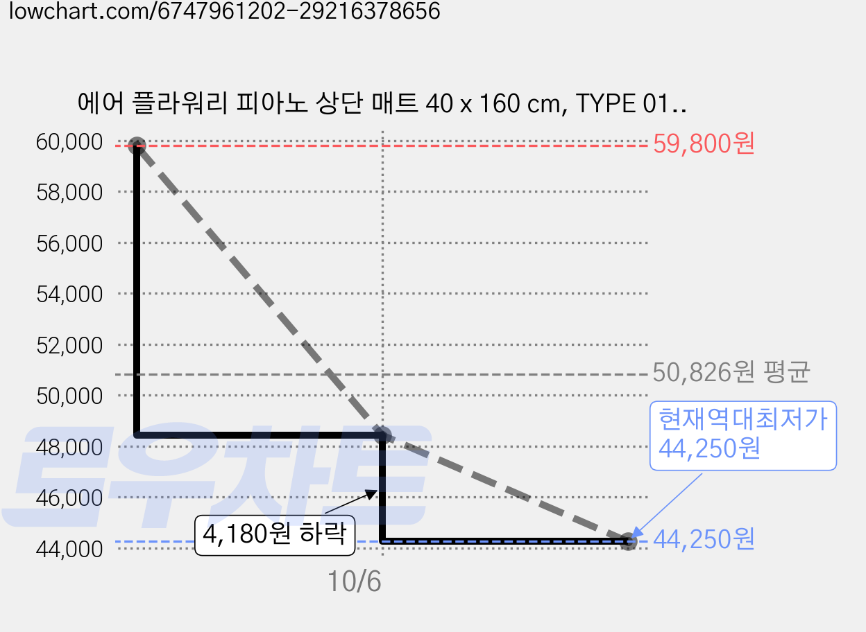 에어 플라워리 피아노 상단 매트 40 x 160 cm, TYPE 01, 2개 가격 변동 차트, 현재가 44,250원, 역대최저가