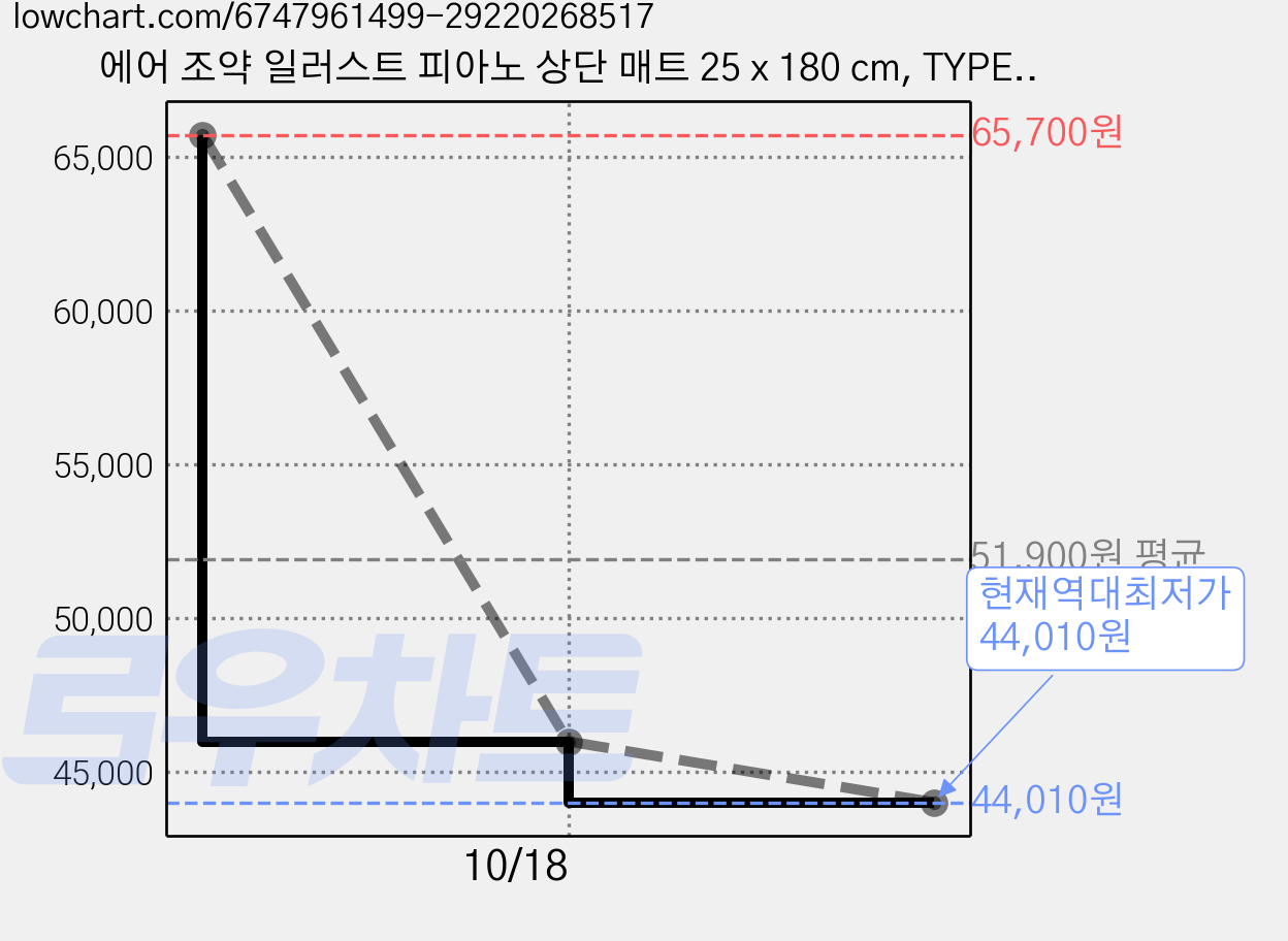 에어 조약 일러스트 피아노 상단 매트 25 x 180 cm, TYPE 11, 3개 가격 변동 차트, 현재가 44,010원, 역대최저가