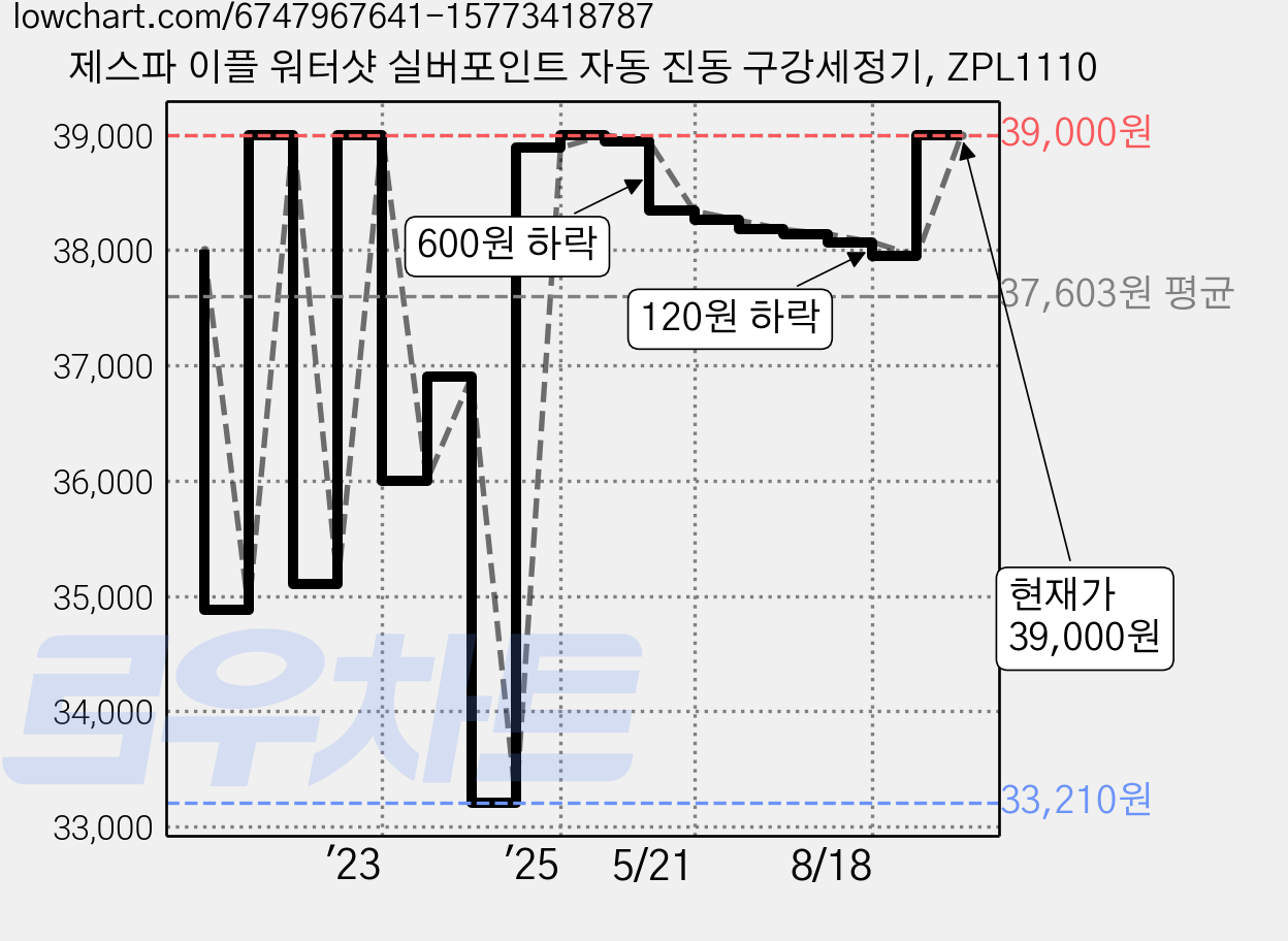 제스파 이플 워터샷 실버포인트 자동 진동 구강세정기, ZPL1110 가격 변동 차트, 현재가 39,000원, 관측 최저가 33,150원