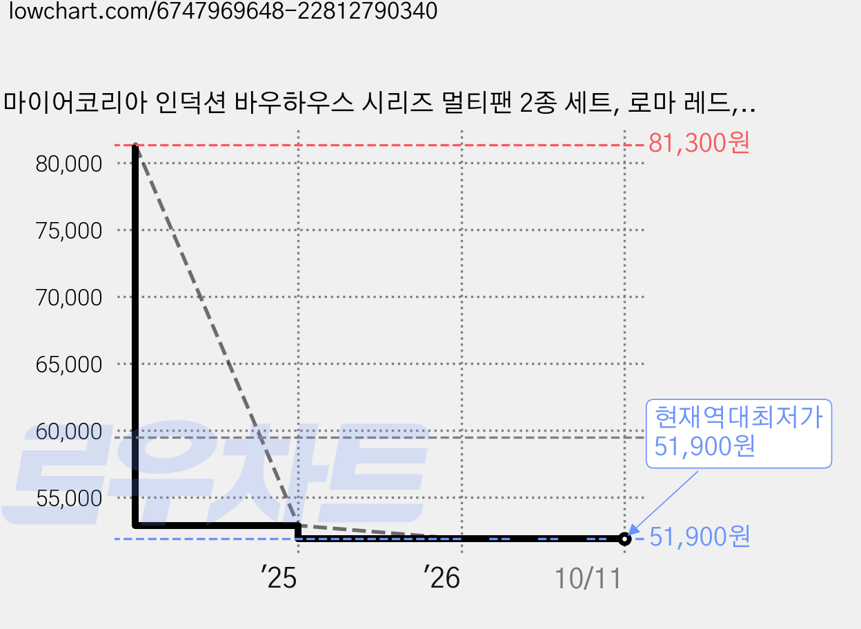 마이어코리아 인덕션 바우하우스 시리즈 멀티팬 2종 세트, 로마 레드, 프라이팬 24cm + 멀티팬 24cm, 1세트 가격 변동 차트, 현재가 51,900원, 역대최저가