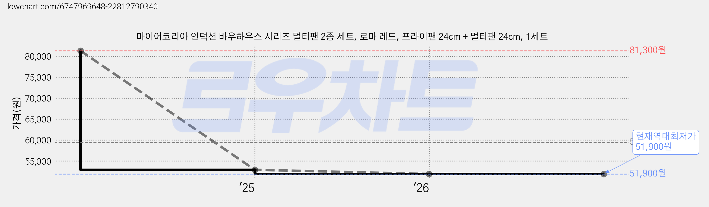 마이어코리아 인덕션 바우하우스 시리즈 멀티팬 2종 세트, 로마 레드, 프라이팬 24cm + 멀티팬 24cm, 1세트 가격 변동 차트, 현재가 51,900원, 역대최저가