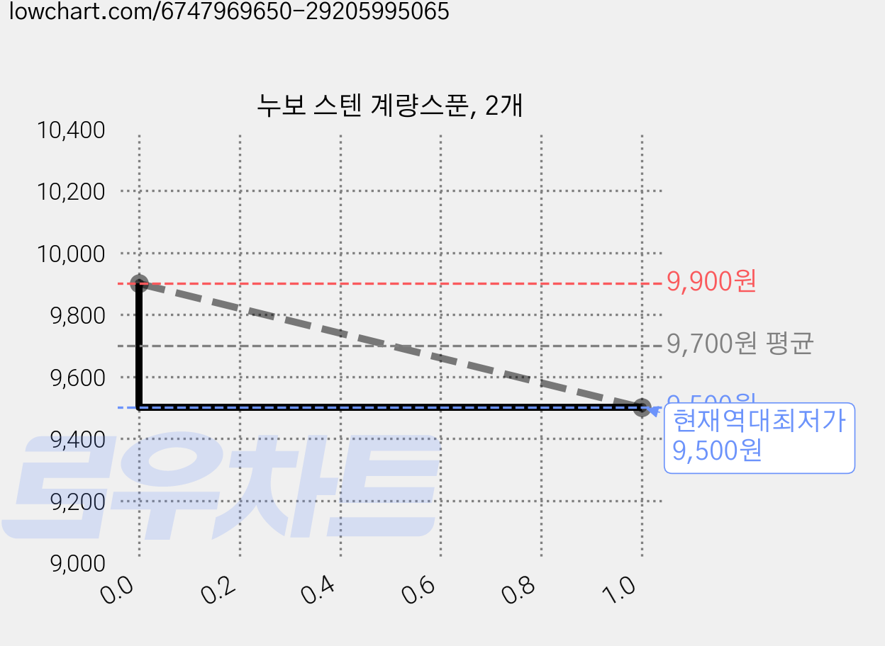누보 스텐 계량스푼, 2개 가격 변동 차트, 현재가 9,500원, 역대최저가