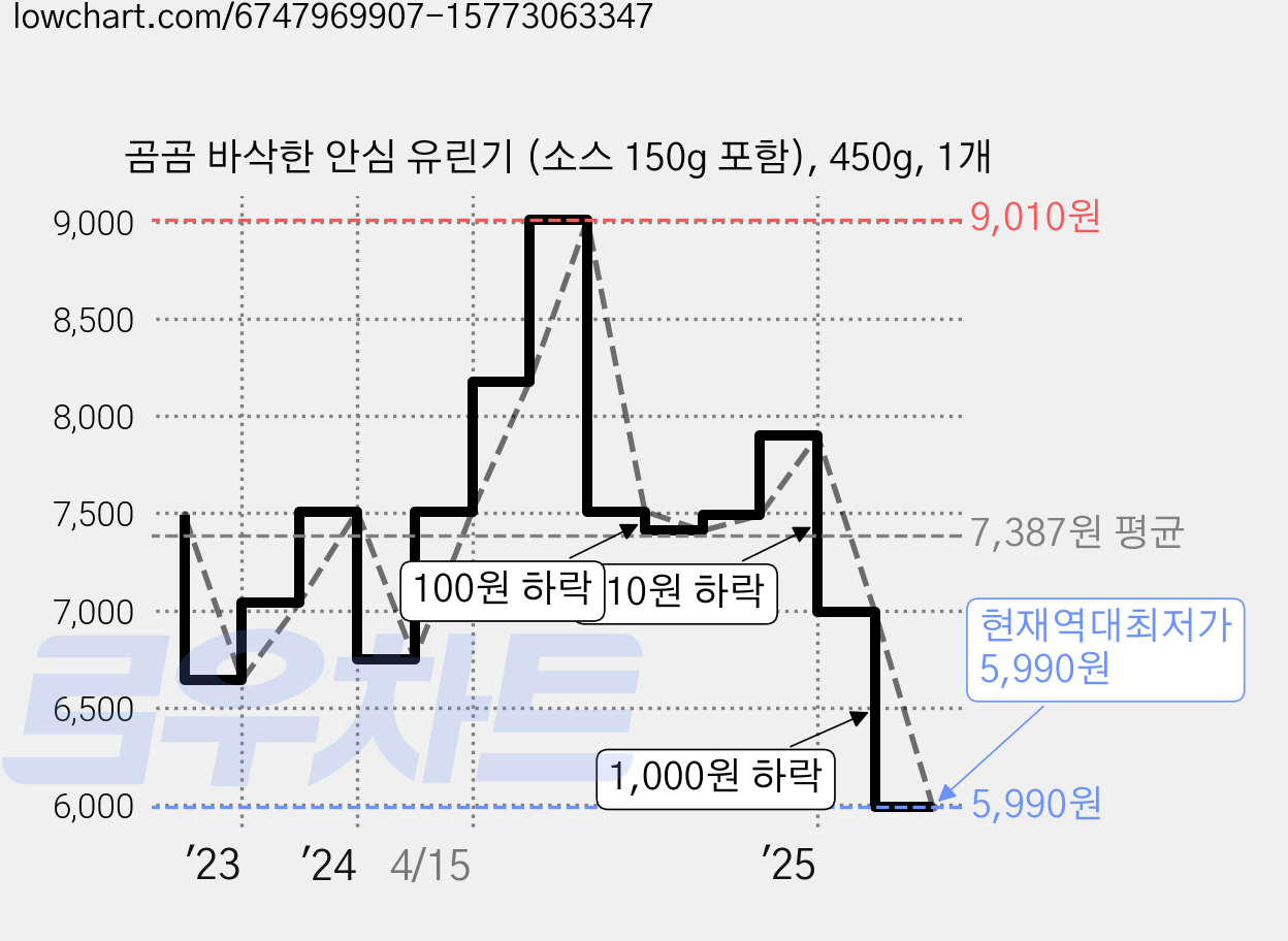 곰곰 바삭한 안심 유린기 (소스 150g 포함), 450g, 1개 가격 변동 차트, 현재가 5,990원, 역대최저가