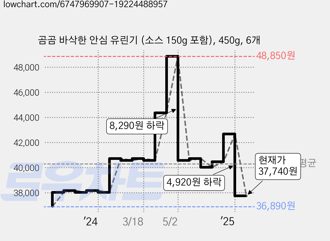 곰곰 바삭한 안심 유린기 (소스 150g 포함), 450g, 6개 가격 변동 차트, 현재가 37,740원, 관측 최저가 36,890원