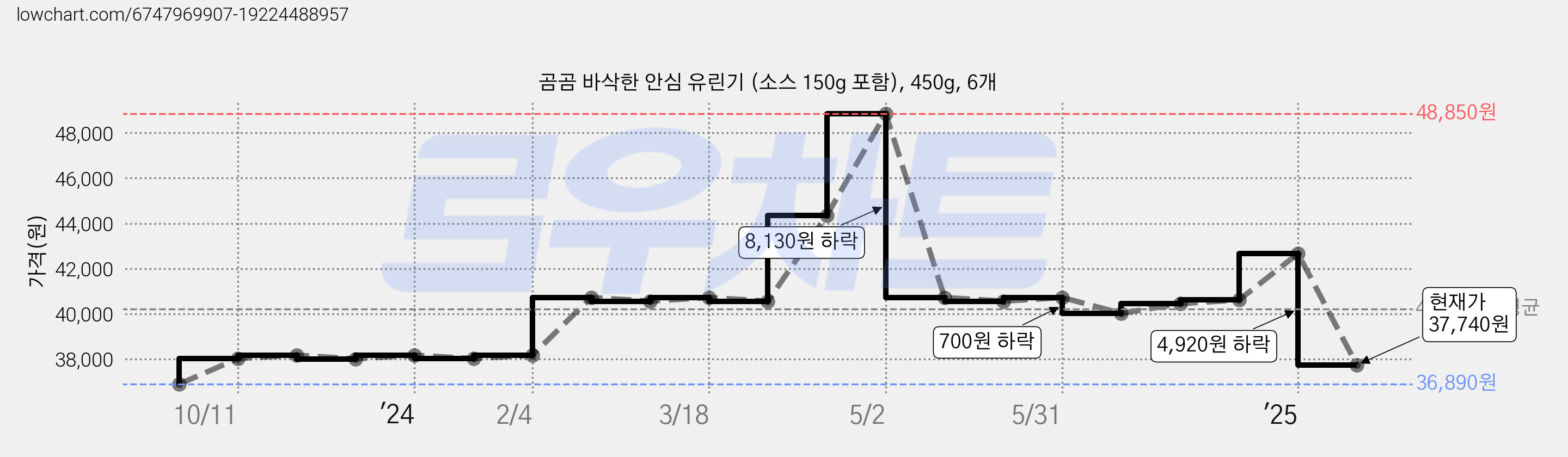 곰곰 바삭한 안심 유린기 (소스 150g 포함), 450g, 6개 가격 변동 차트, 현재가 37,740원, 관측 최저가 36,890원