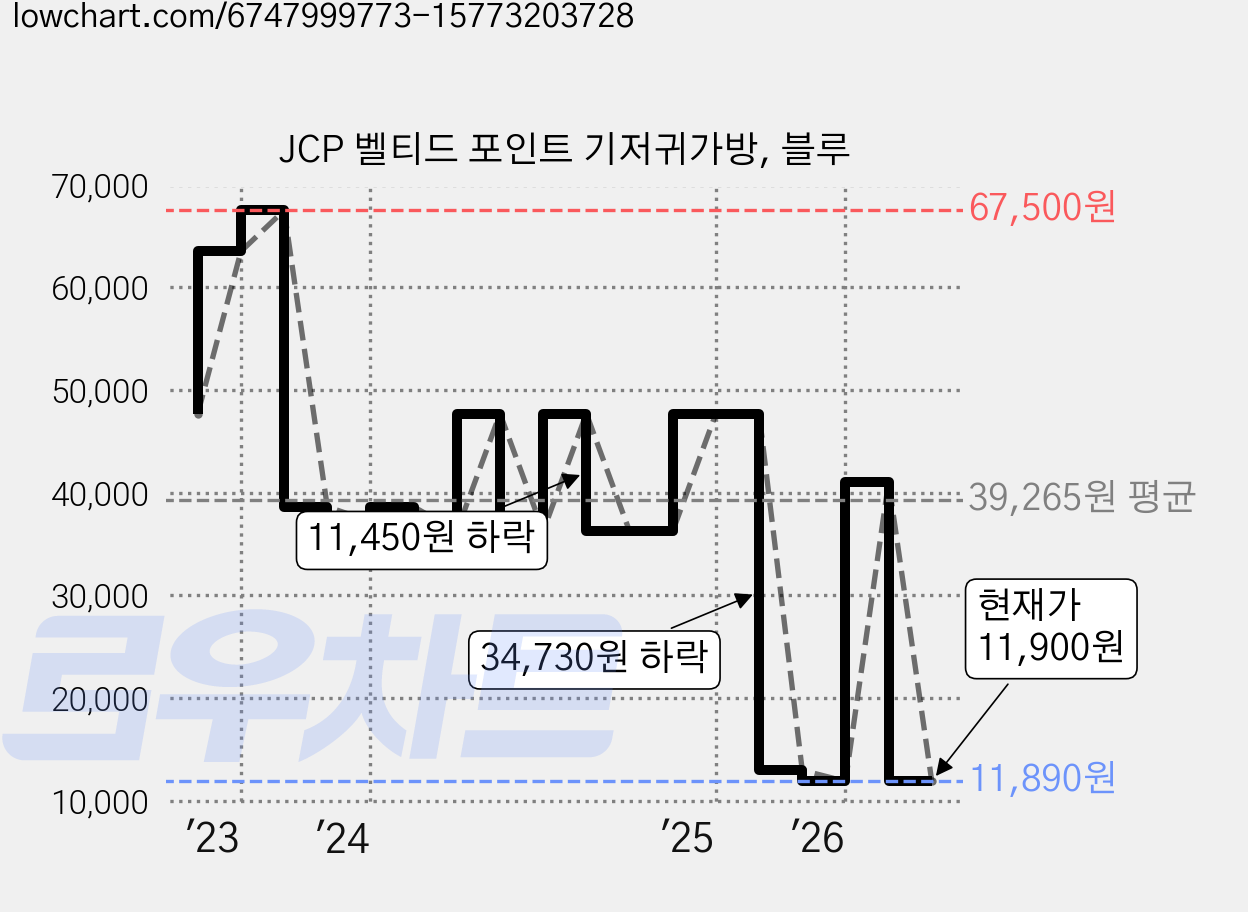 JCP 벨티드 포인트 기저귀가방, 블루 가격 변동 차트, 현재가 11,900원, 관측 최저가 11,890원