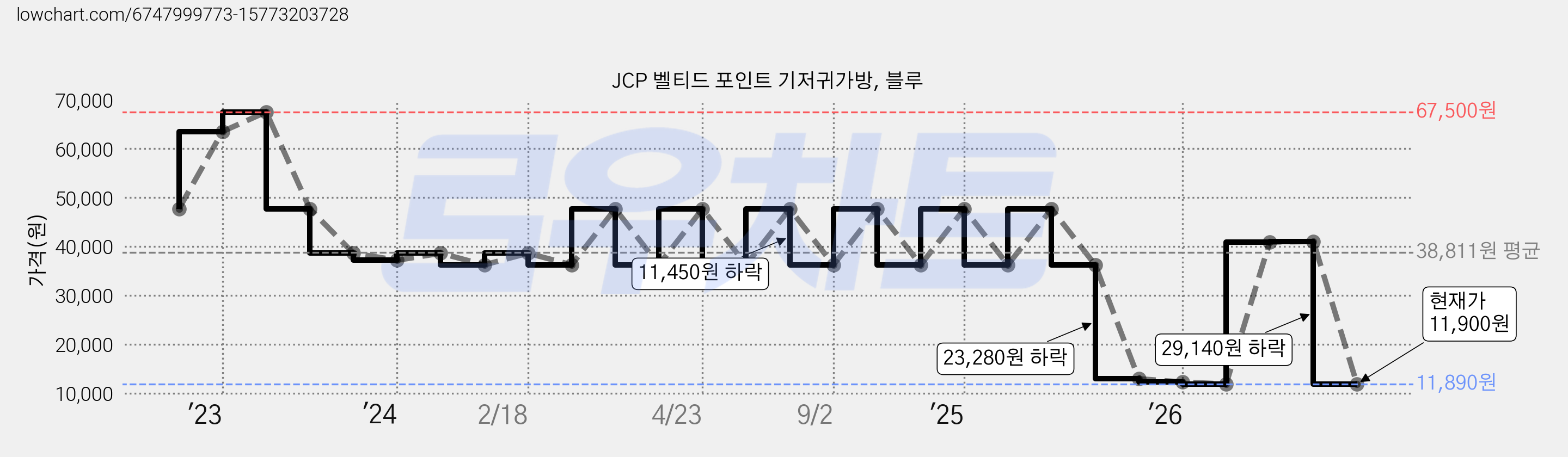 JCP 벨티드 포인트 기저귀가방, 블루 가격 변동 차트, 현재가 11,900원, 관측 최저가 11,890원