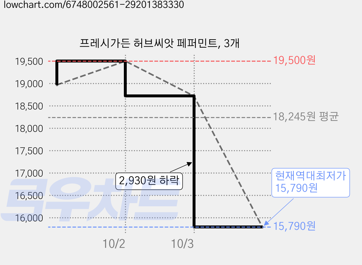 프레시가든 허브씨앗 페퍼민트, 3개 가격 변동 차트, 현재가 15,790원, 역대최저가