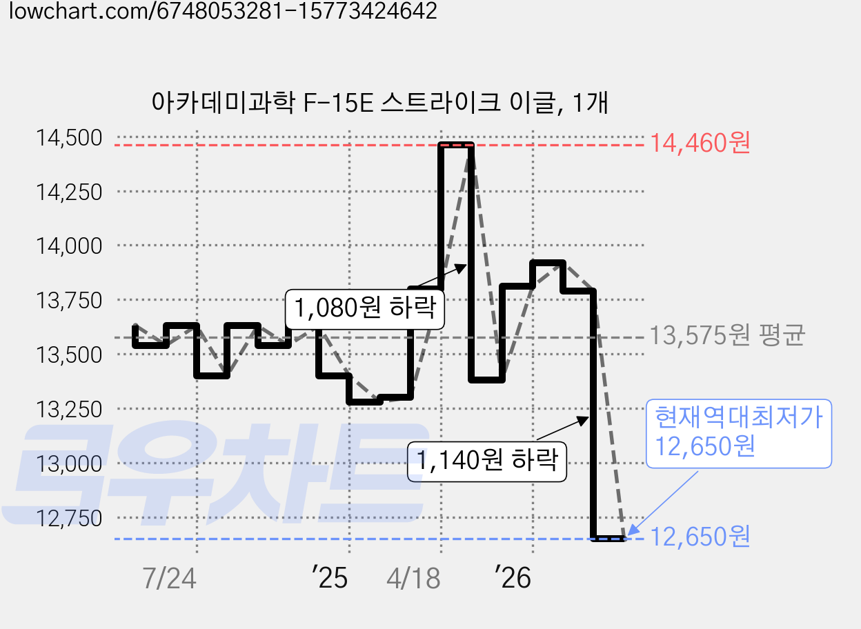 아카데미과학 F-15E 스트라이크 이글, 1개 가격 변동 차트, 현재가 12,650원, 역대최저가