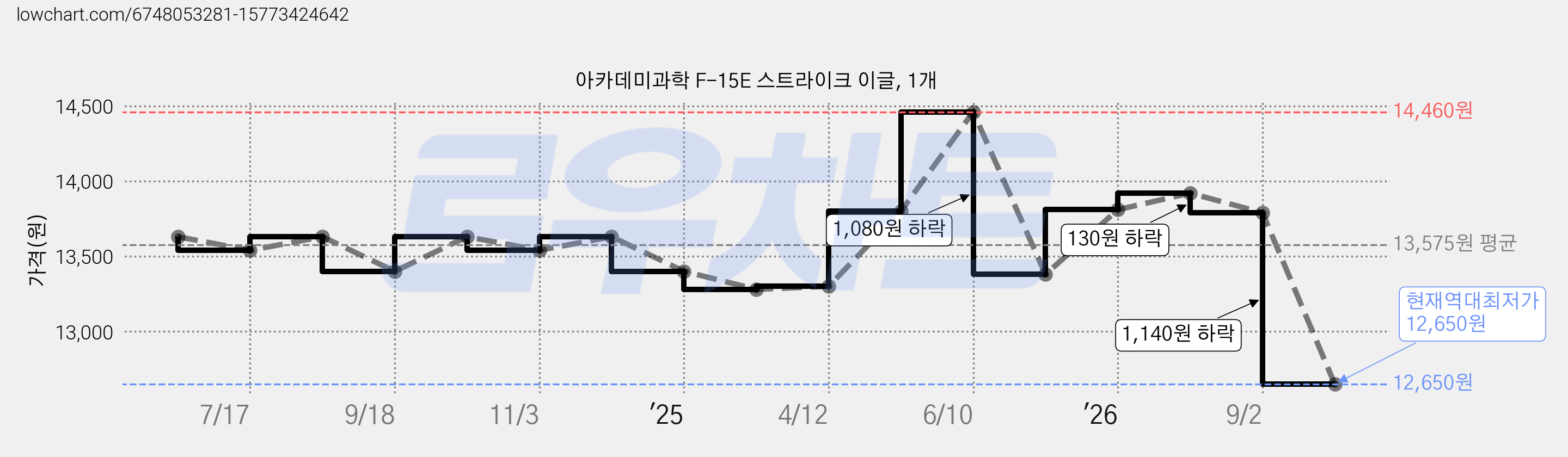 아카데미과학 F-15E 스트라이크 이글, 1개 가격 변동 차트, 현재가 12,650원, 역대최저가