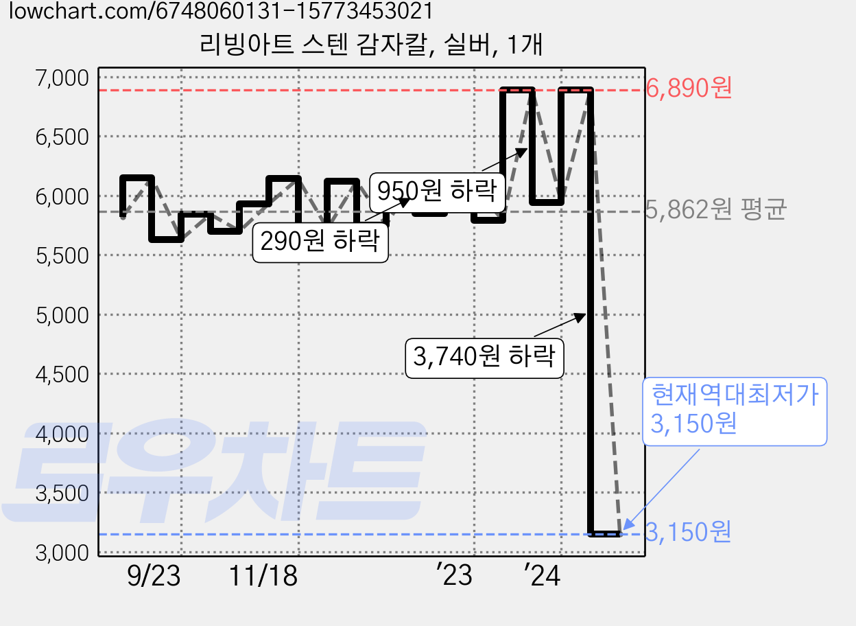리빙아트 스텐 감자칼, 실버, 1개 가격 변동 차트, 현재가 3,150원, 역대최저가