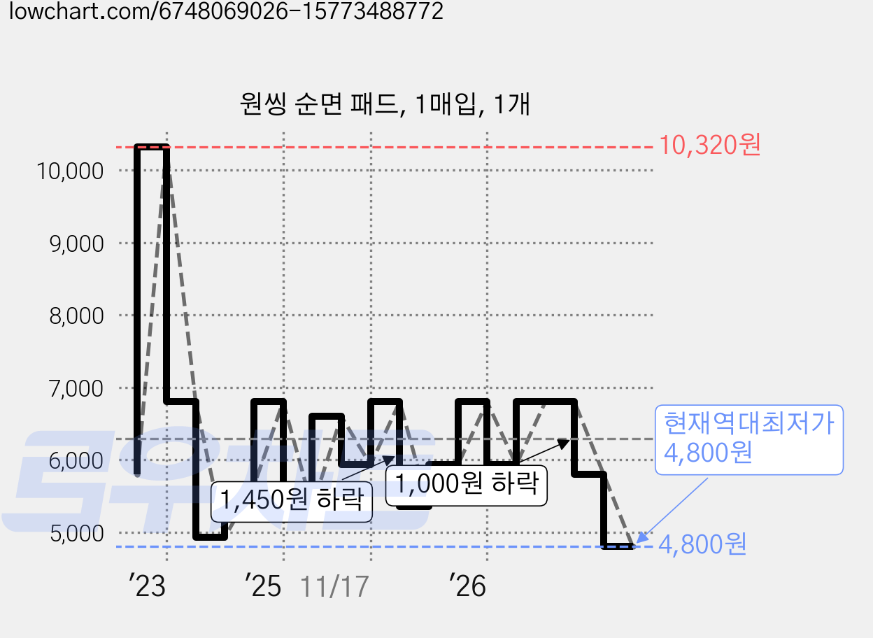 원씽 순면 패드, 1매입, 1개 가격 변동 차트, 현재가 4,800원, 역대최저가