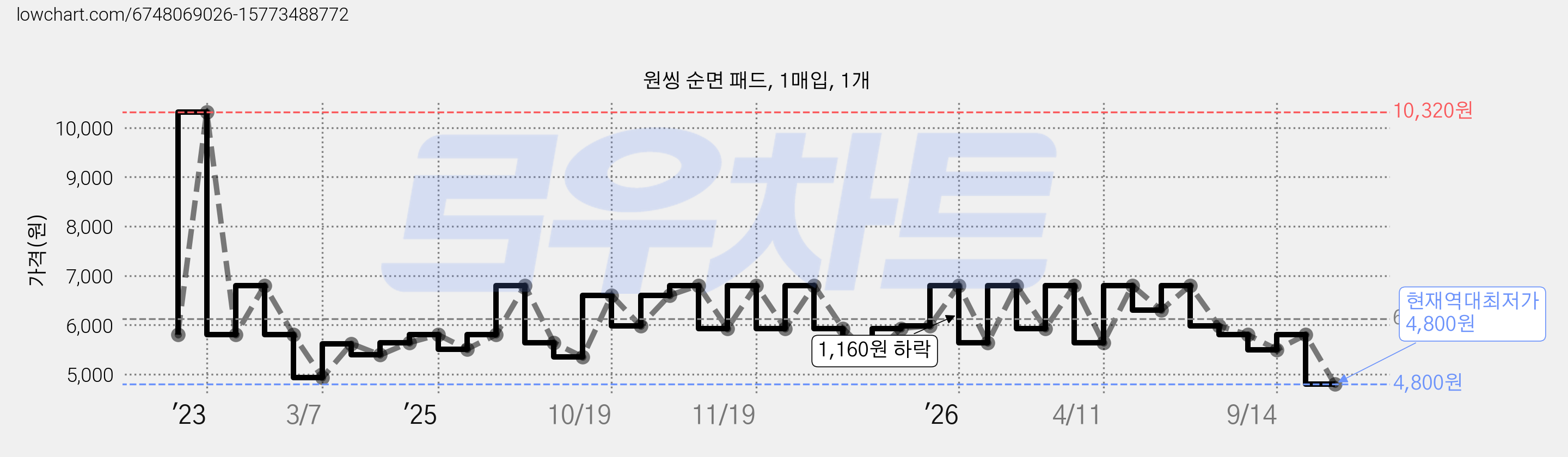 원씽 순면 패드, 1매입, 1개 가격 변동 차트, 현재가 4,800원, 역대최저가
