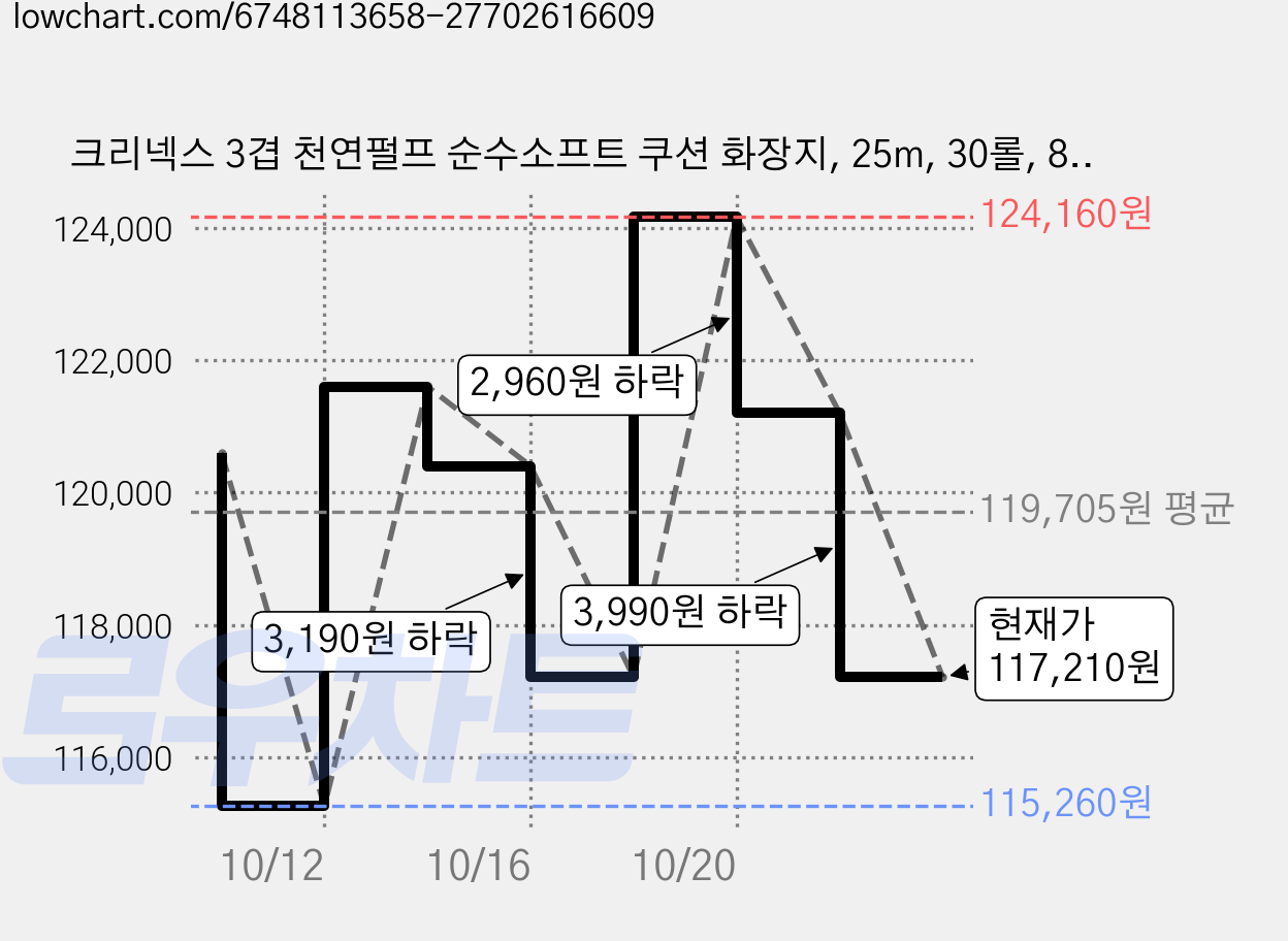 크리넥스 3겹 천연펄프 순수소프트 쿠션 화장지, 25m, 30롤, 8개 가격 변동 차트, 현재가 117,210원, 관측 최저가 115,260원